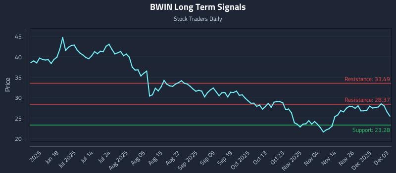 BWIN Long Term Analysis for December 3 2025