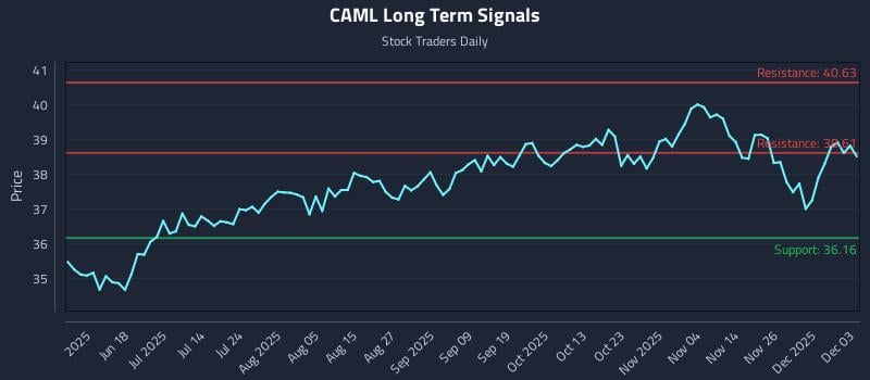 CAML Long Term Analysis for December 3 2025