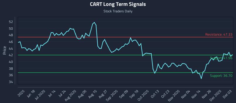 CART Long Term Analysis for December 3 2025