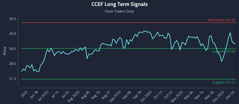 CCEF Long Term Analysis for December 3 2025 CCEF Long Term Analysis for December 3 2025