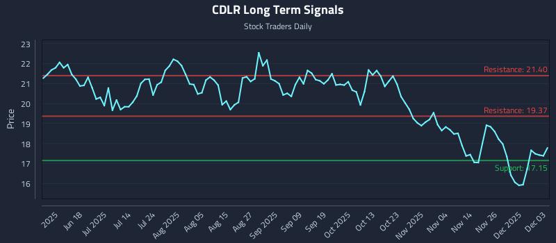 CDLR Long Term Analysis for December 3 2025 CDLR Long Term Analysis for December 3 2025