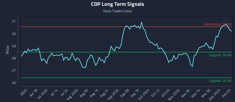 CDP Long Term Analysis for December 3 2025 CDP Long Term Analysis for December 3 2025