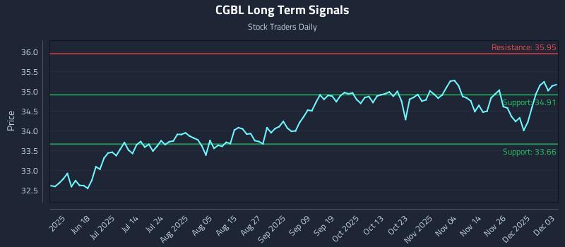 CGBL Long Term Analysis for December 3 2025
