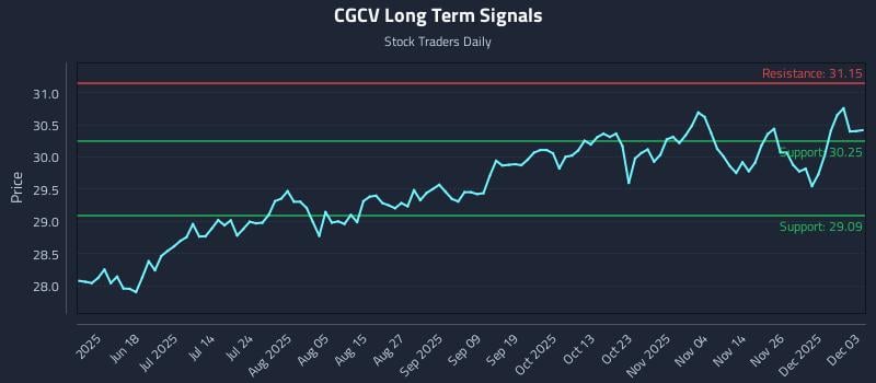 CGCV Long Term Analysis for December 3 2025 CGCV Long Term Analysis for December 3 2025
