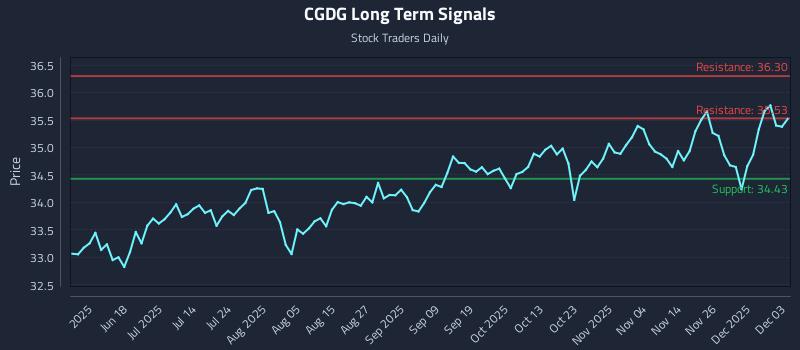 CGDG Long Term Analysis for December 3 2025