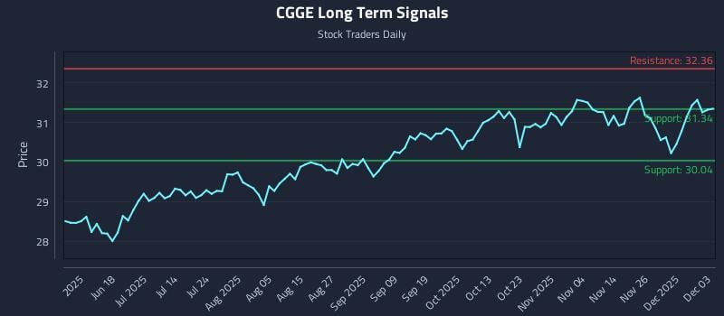 CGGE Long Term Analysis for December 3 2025 CGGE Long Term Analysis for December 3 2025