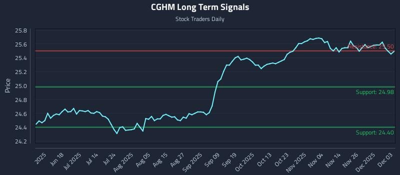 CGHM Long Term Analysis for December 3 2025 CGHM Long Term Analysis for December 3 2025