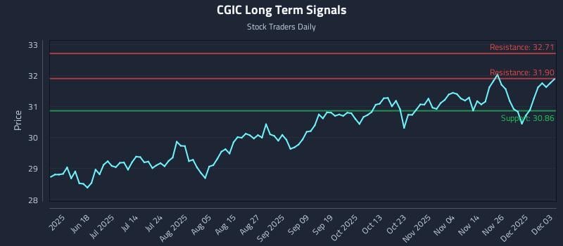 CGIC Long Term Analysis for December 3 2025
