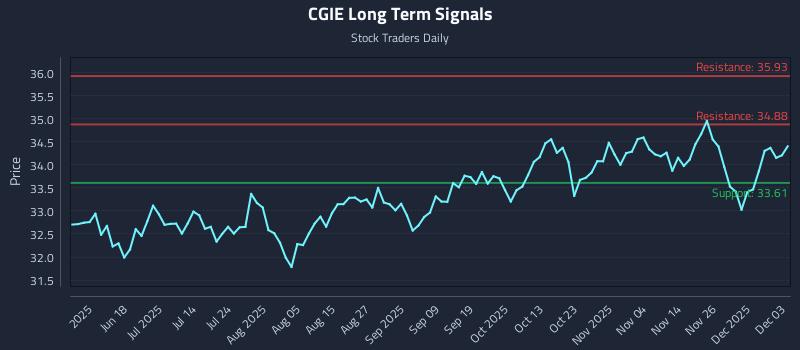 CGIE Long Term Analysis for December 3 2025