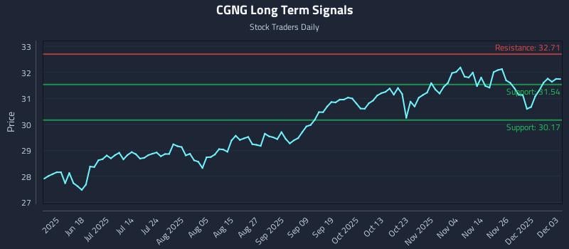 CGNG Long Term Analysis for December 3 2025 CGNG Long Term Analysis for December 3 2025