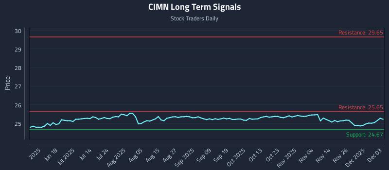 CIMN Long Term Analysis for December 3 2025