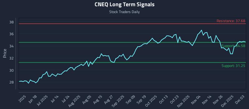 CNEQ Long Term Analysis for December 3 2025