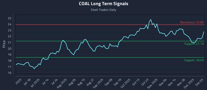 COAL Long Term Analysis for December 3 2025 COAL Long Term Analysis for December 3 2025