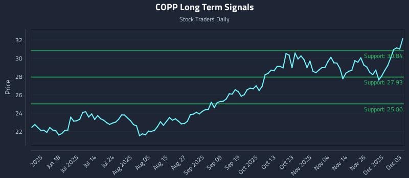 COPP Long Term Analysis for December 3 2025 COPP Long Term Analysis for December 3 2025