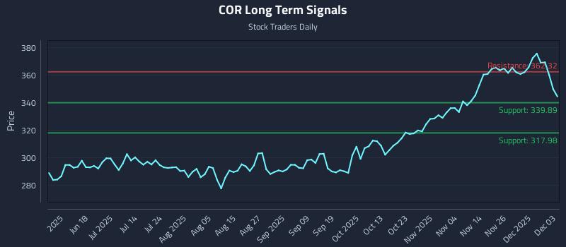 COR Long Term Analysis for December 3 2025