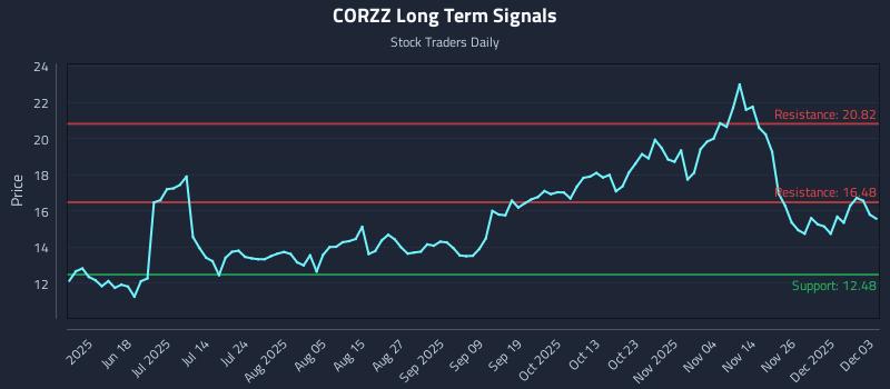 CORZZ Long Term Analysis for December 3 2025 CORZZ Long Term Analysis for December 3 2025