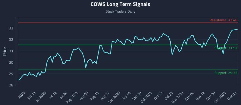 COWS Long Term Analysis for December 3 2025