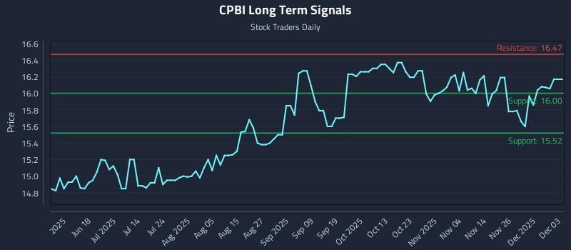 CPBI Long Term Analysis for December 3 2025