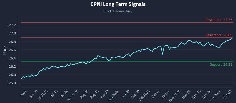 CPNJ Long Term Analysis for December 3 2025