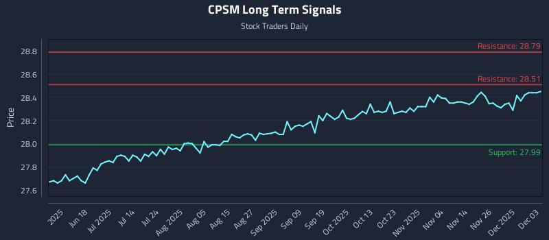 CPSM Long Term Analysis for December 3 2025 CPSM Long Term Analysis for December 3 2025