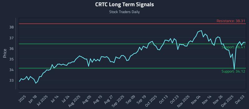 CRTC Long Term Analysis for December 3 2025