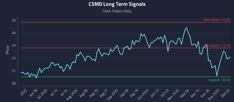 CSMD Long Term Analysis for December 3 2025 CSMD Long Term Analysis for December 3 2025