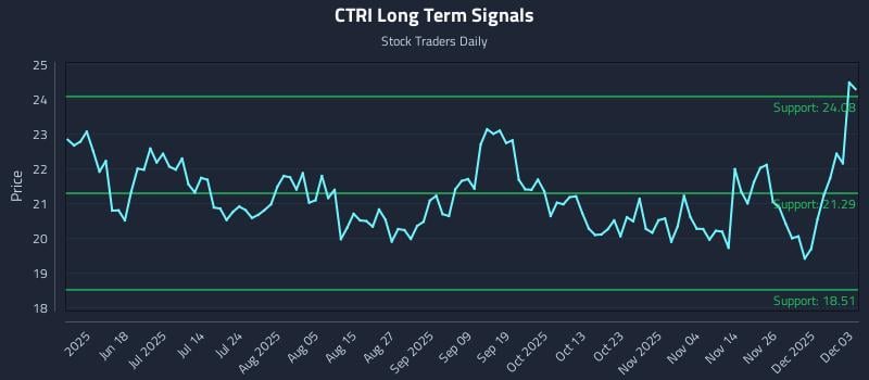 CTRI Long Term Analysis for December 3 2025