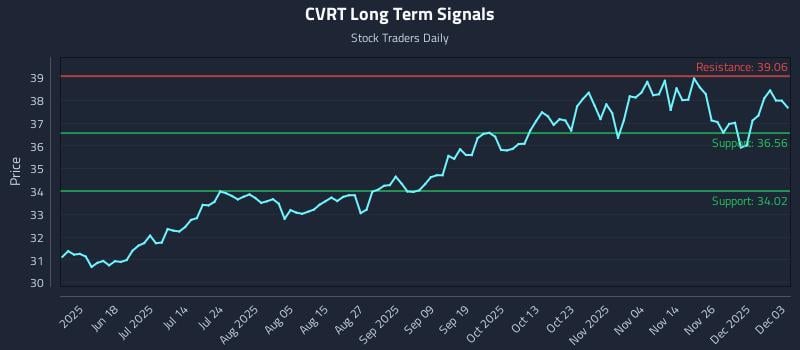CVRT Long Term Analysis for December 3 2025 CVRT Long Term Analysis for December 3 2025