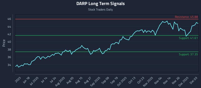 DARP Long Term Analysis for December 3 2025