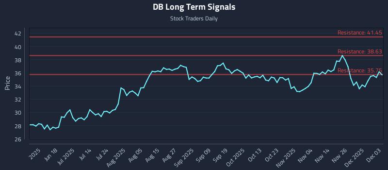 DB Long Term Analysis for December 3 2025