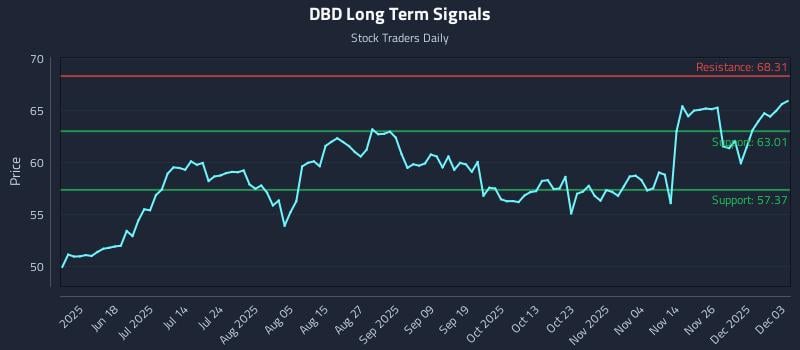 DBD Long Term Analysis for December 3 2025