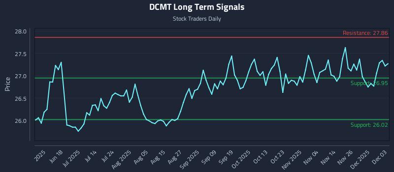 DCMT Long Term Analysis for December 3 2025 DCMT Long Term Analysis for December 3 2025