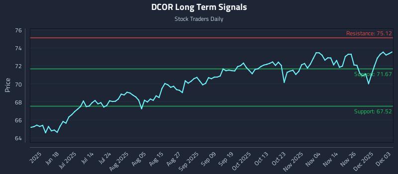DCOR Long Term Analysis for December 3 2025 DCOR Long Term Analysis for December 3 2025