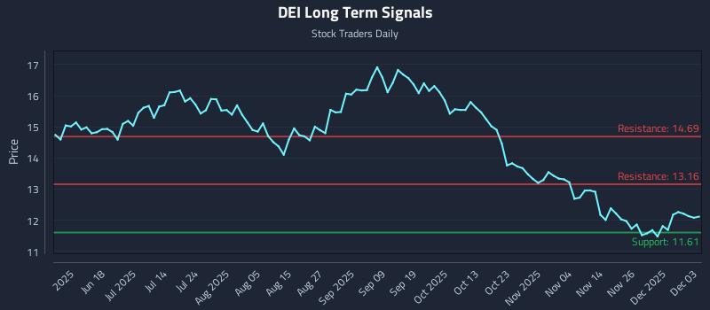 DEI Long Term Analysis for December 3 2025