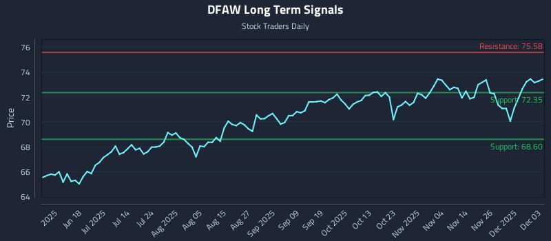 DFAW Long Term Analysis for December 3 2025 DFAW Long Term Analysis for December 3 2025