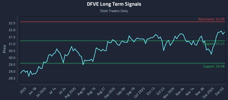 DFVE Long Term Analysis for December 3 2025 DFVE Long Term Analysis for December 3 2025