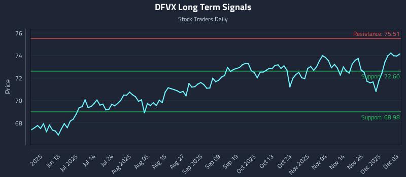 DFVX Long Term Analysis for December 3 2025