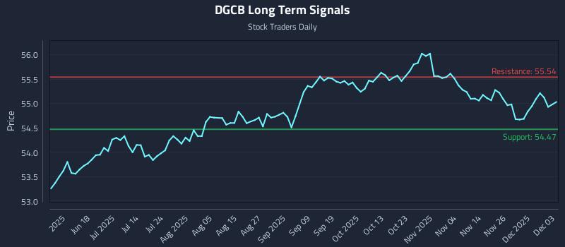 DGCB Long Term Analysis for December 3 2025 DGCB Long Term Analysis for December 3 2025