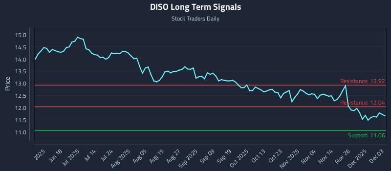 DISO Long Term Analysis for December 3 2025 DISO Long Term Analysis for December 3 2025