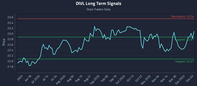 DIVL Long Term Analysis for December 3 2025