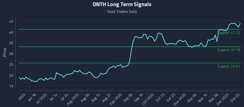 DNTH Long Term Analysis for December 3 2025 DNTH Long Term Analysis for December 3 2025