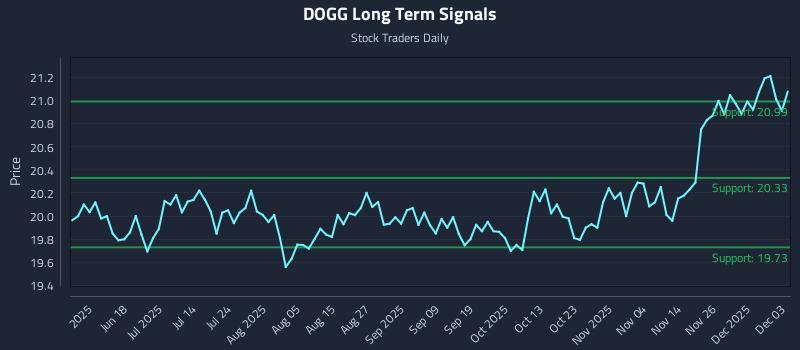 DOGG Long Term Analysis for December 3 2025 DOGG Long Term Analysis for December 3 2025