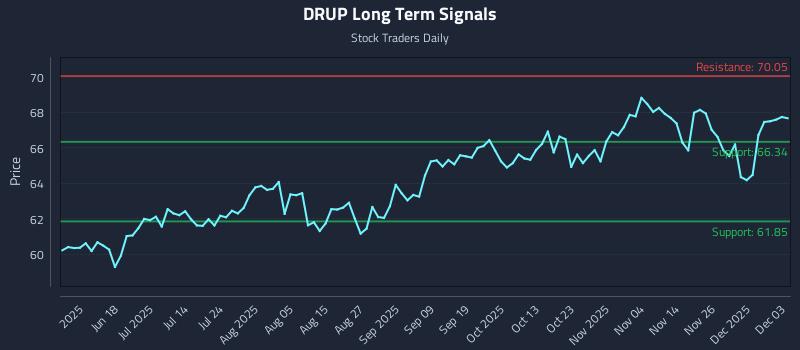 DRUP Long Term Analysis for December 3 2025
