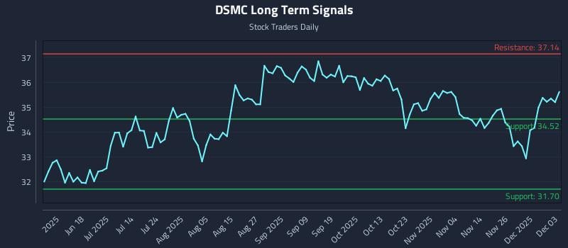 DSMC Long Term Analysis for December 3 2025 DSMC Long Term Analysis for December 3 2025