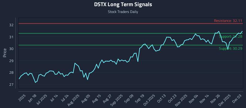 DSTX Long Term Analysis for December 3 2025 DSTX Long Term Analysis for December 3 2025
