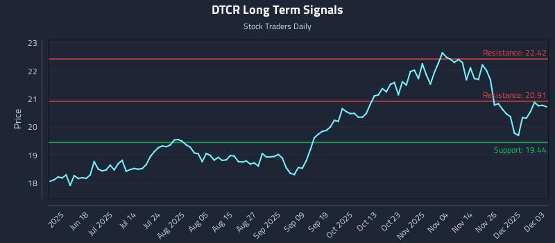 DTCR Long Term Analysis for December 3 2025