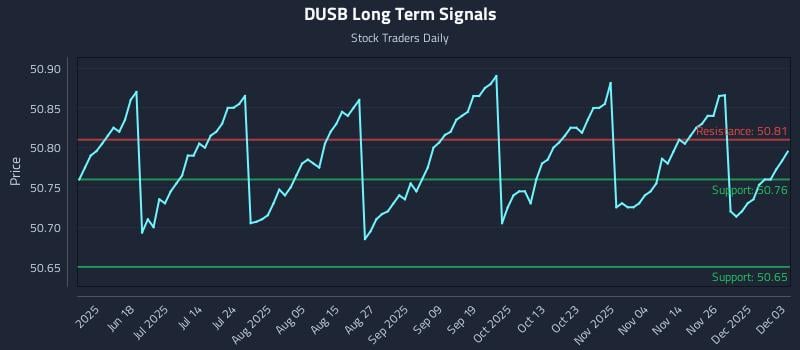 DUSB Long Term Analysis for December 3 2025