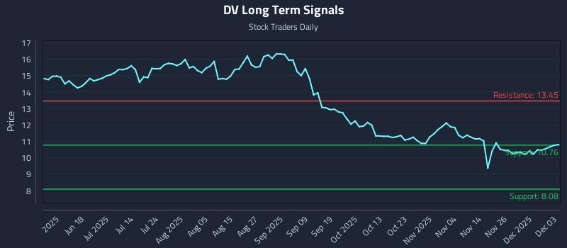 DV Long Term Analysis for December 3 2025 DV Long Term Analysis for December 3 2025