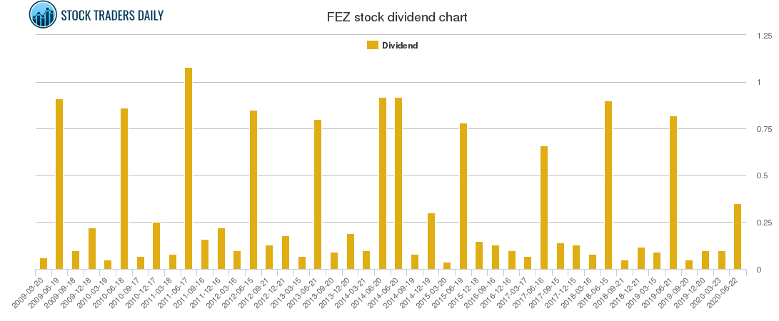 FEZ Dividend Chart