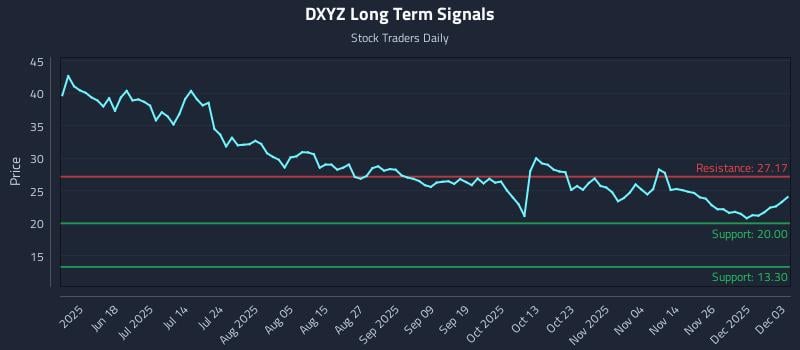 DXYZ Long Term Analysis for December 3 2025 DXYZ Long Term Analysis for December 3 2025